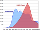 800px-US_and_USSR_nuclear_stockpiles.png