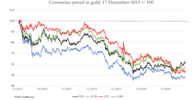 Currencies priced in gold, historicaly since 2015 _image_08f49219ec - 2022-09-23T111335.202.png